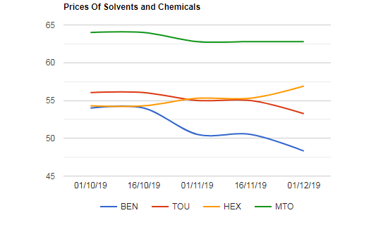 Hexene Prices are increased , Benzene , Toluene prices down and MTO price unchanged.