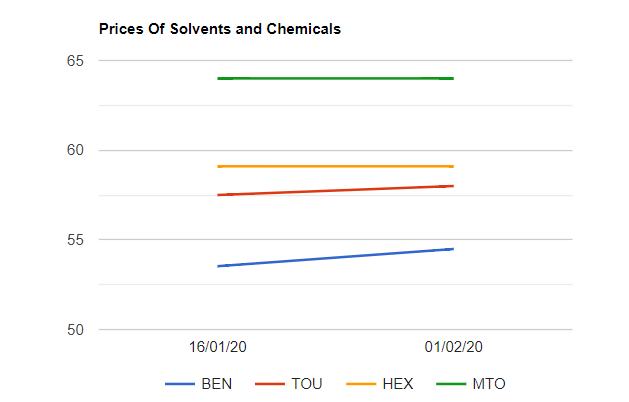 MTO , Hexane , Sulfur prices unchanged, Toluene , Benzene prices up while SBP prices down as on 1220.