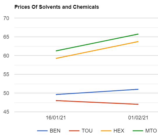 Solvents prices are up in India as on 122021