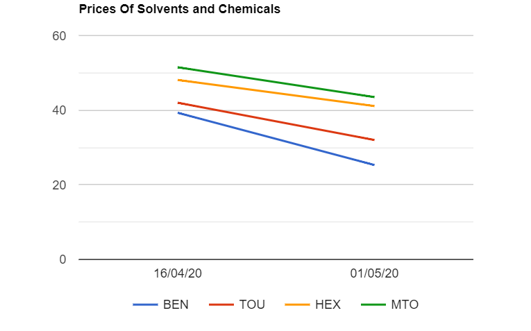 Solvents prices are down in India as on 152020