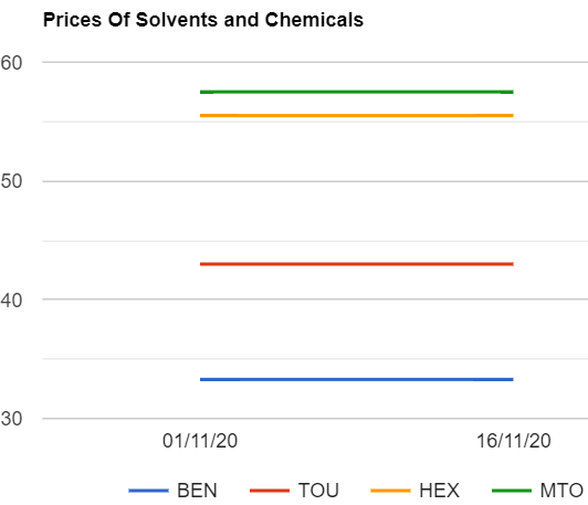 Solvents prices are unchanged in India wef 161120