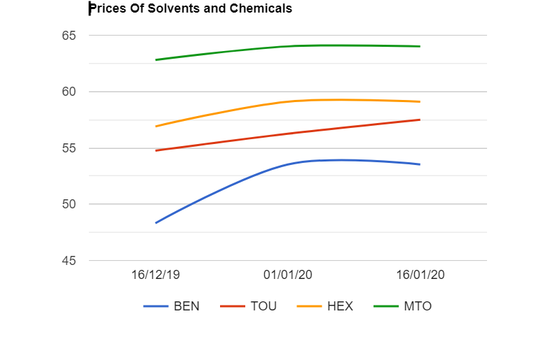 MTO, Hexane , Benzene , SBP and Sulphur prices remained unchanged while Toluene prices up as on 1612020.