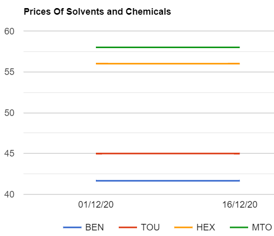 Solvents prices are unchanged in India as on 16122020