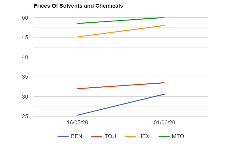 Solvents prices are up in India as on 162020