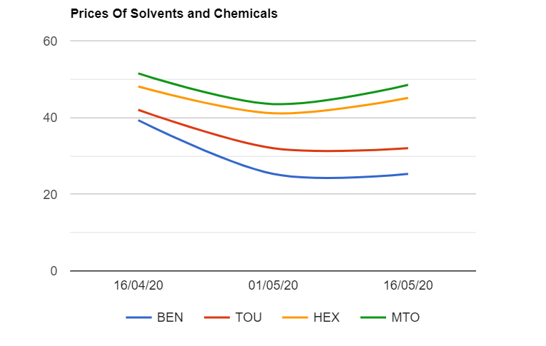 MTO , Hexane , SBP prices are increased while Benzene , Toluene and Sulfur prices are unchanged as on 1652020