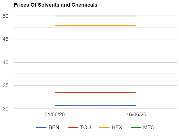 Solvents prices unchanged as on 1662020