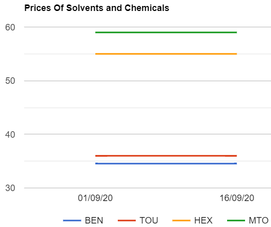 Solvents prices unchanged as on 1692020