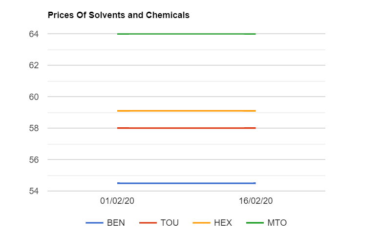 Solvents prices unchanged as on 1622020