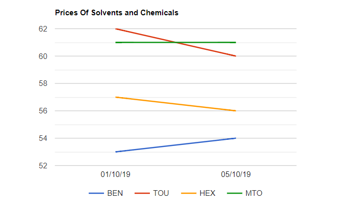 Solvents and Chemicals price weekly report  08-10-2019