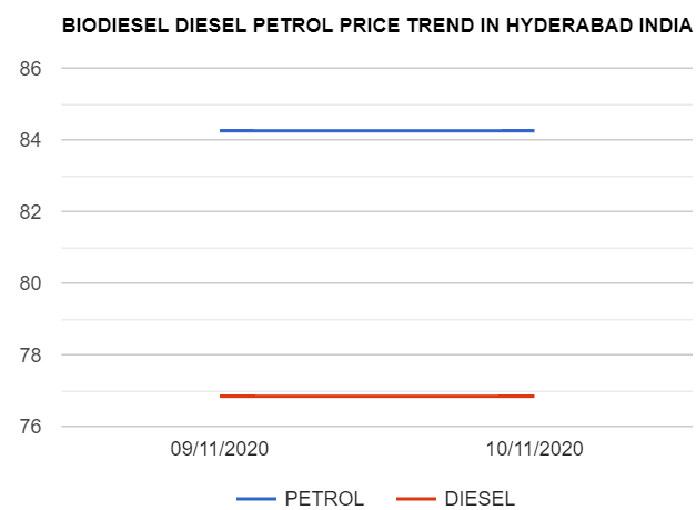 Bio diesel Petrol Diesel price today 10-11-2020