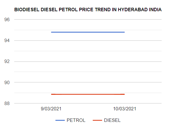 Biodiesel Petrol Diesel price today 10-03-2021