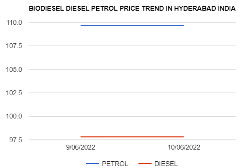 Biodiesel Petrol Diesel price today 10-06-2022