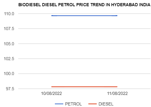 Biodiesel Petrol Diesel price today 11-08-2022