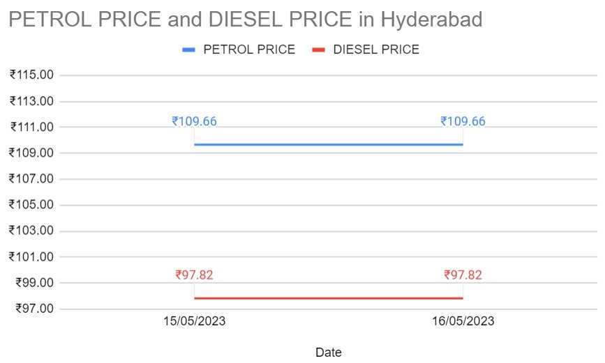 Petrol Diesel price today 16-06-2023