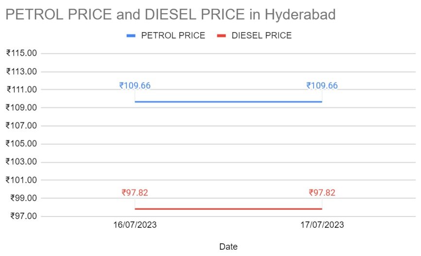 Petrol Diesel price today 17-07-2023