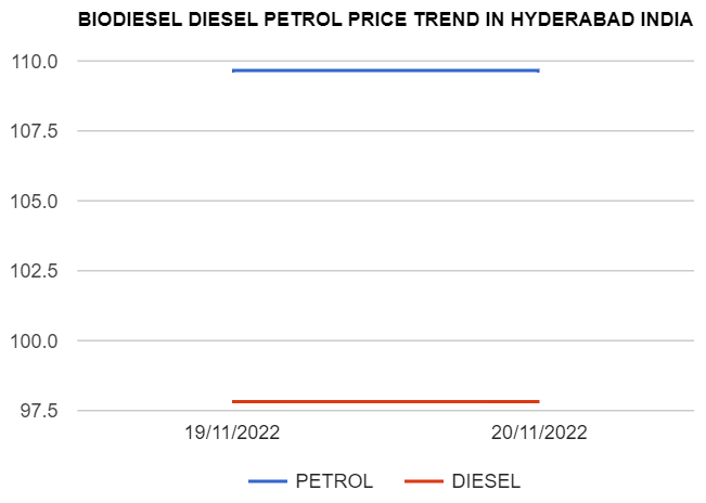 Biodiesel Petrol Diesel price today 20-11-2022