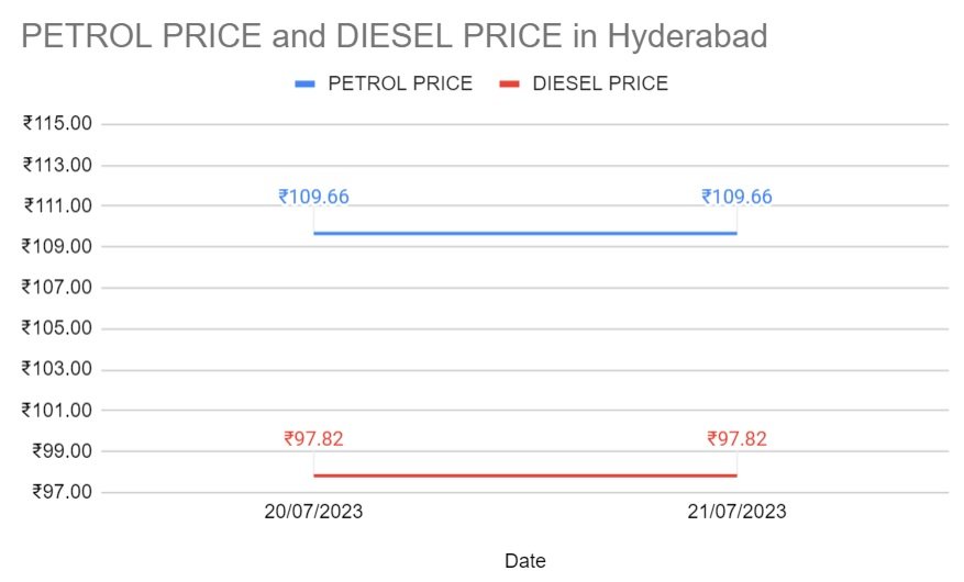 Petrol Diesel price today 21-07-2023