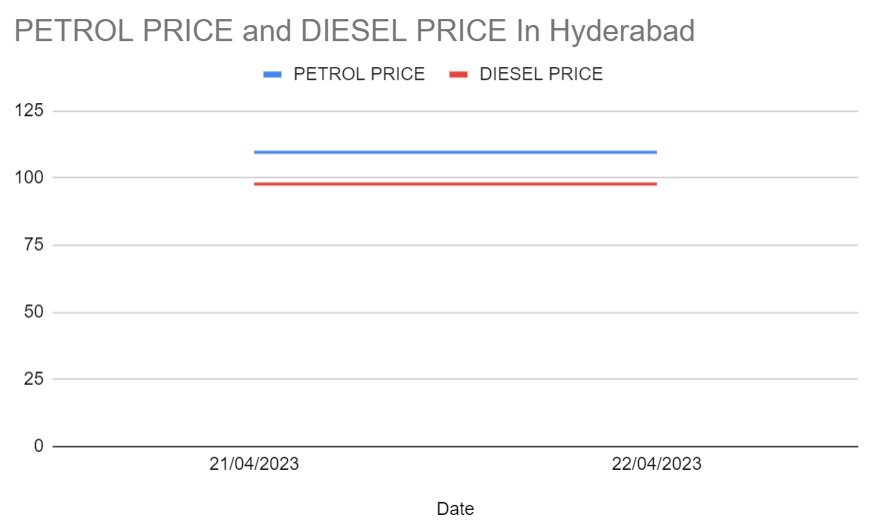 Biodiesel Petrol Diesel price today 22-04-2023