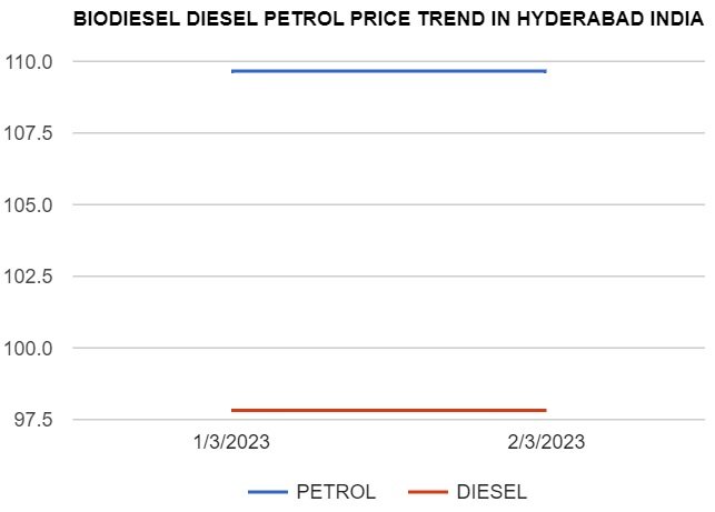 Biodiesel Petrol Diesel price today 2-03-2023