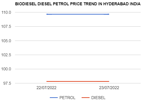 Biodiesel Petrol Diesel price today 23-07-2022