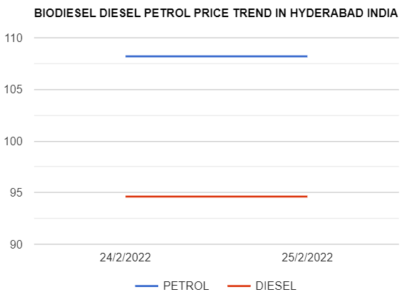 Biodiesel Petrol Diesel price today 25-02-2022