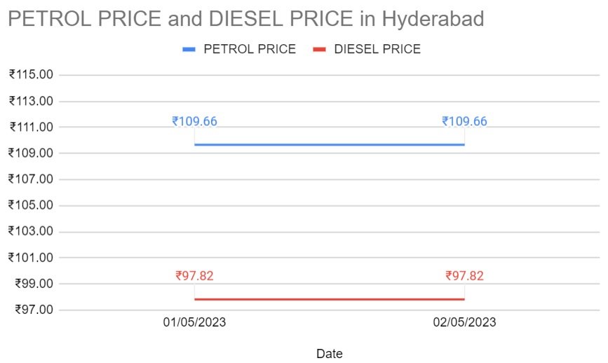 Biodiesel Petrol Diesel price today 02-05-2023