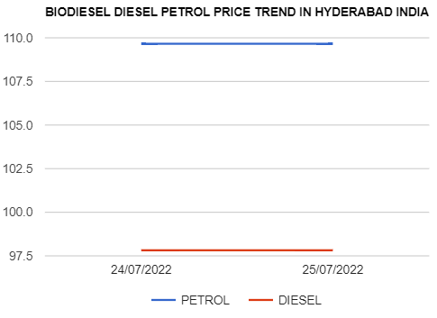 Biodiesel Petrol Diesel price today 25-07-2022