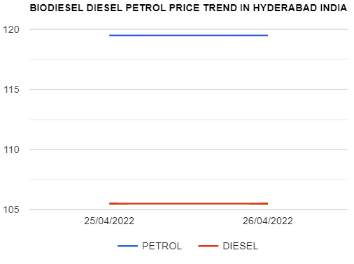 Biodiesel Petrol Diesel price today 26-04-2022