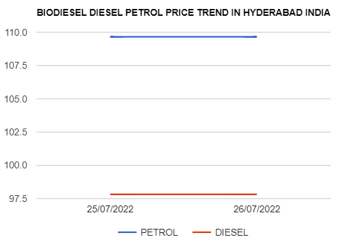 Biodiesel Petrol Diesel price today 26-07-2022