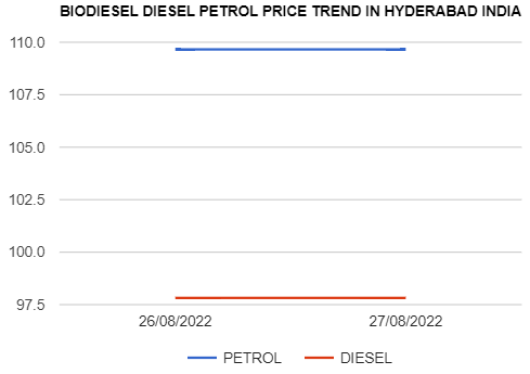 Biodiesel Petrol Diesel price today 27-08-2022