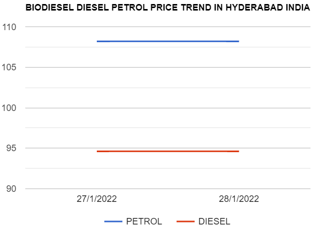 Biodiesel Petrol Diesel price today 28-01-2022