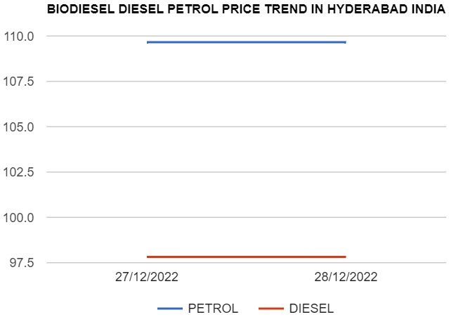 Biodiesel Petrol Diesel price today 28-12-2022