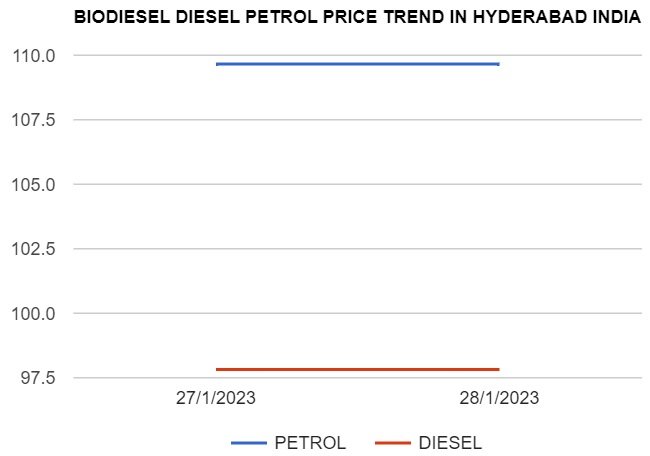 Biodiesel Petrol Diesel price today 28-01-2023