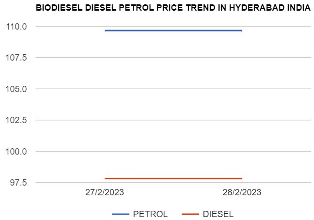 Biodiesel Petrol Diesel price today 28-02-2023