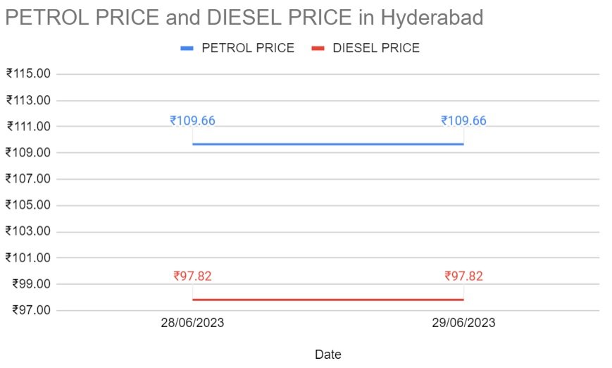 Petrol Diesel price today 29-06-2023