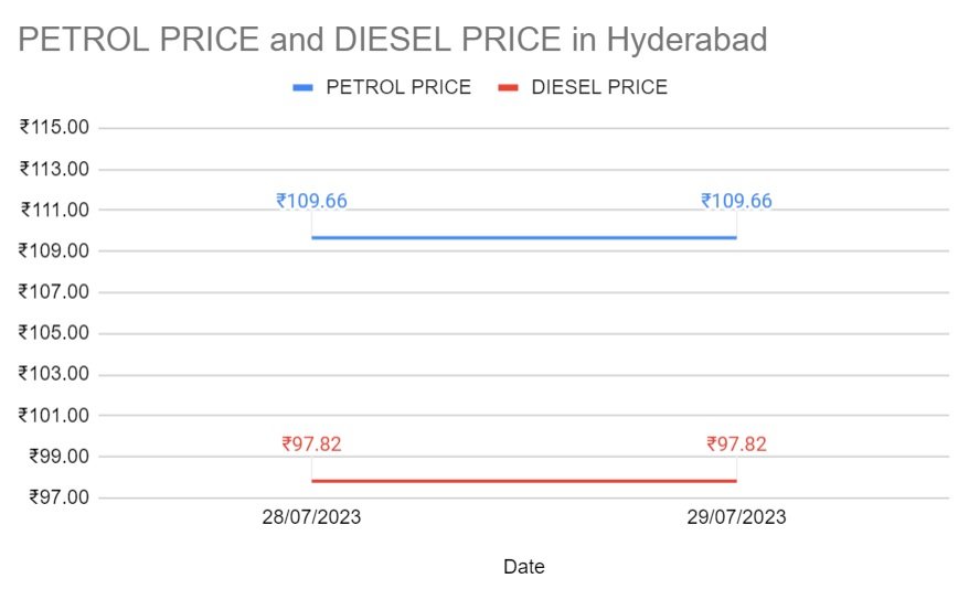 Petrol Diesel price today 29-07-2023