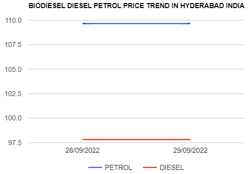 Biodiesel Petrol Diesel price today 29-09-2022