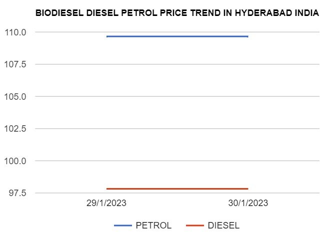 Biodiesel Petrol Diesel price today 30-01-2023