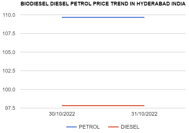 Biodiesel Petrol Diesel price today 31-10-2022