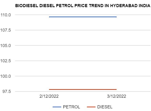 Biodiesel Petrol Diesel price today 3-12-2022