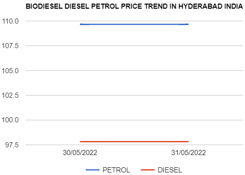 Biodiesel Petrol Diesel price today 31-05-2022