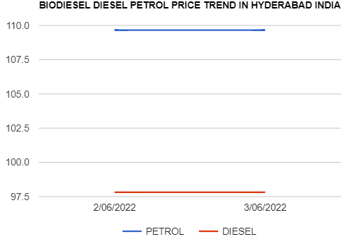 Biodiesel Petrol Diesel price today 3-06-2022