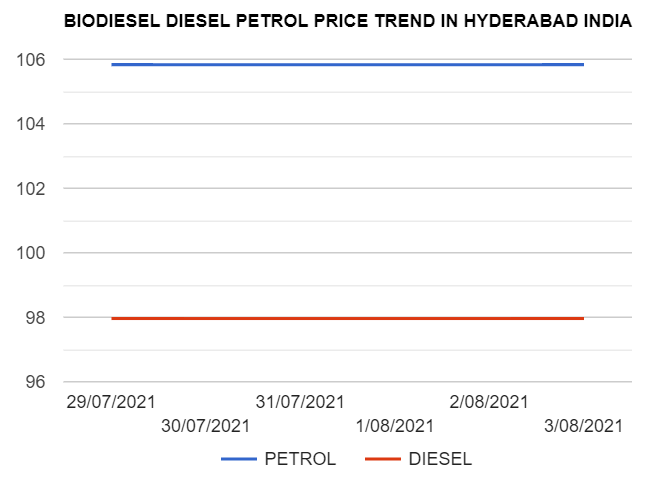 Biodiesel Petrol Diesel price today 3-08-2021