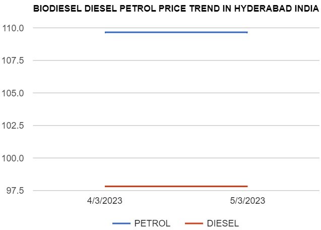 Biodiesel Petrol Diesel price today 5-03-2023