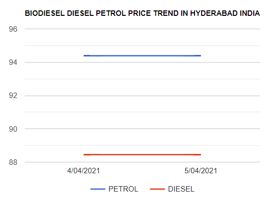 Biodiesel Petrol Diesel price today 5-04-2021