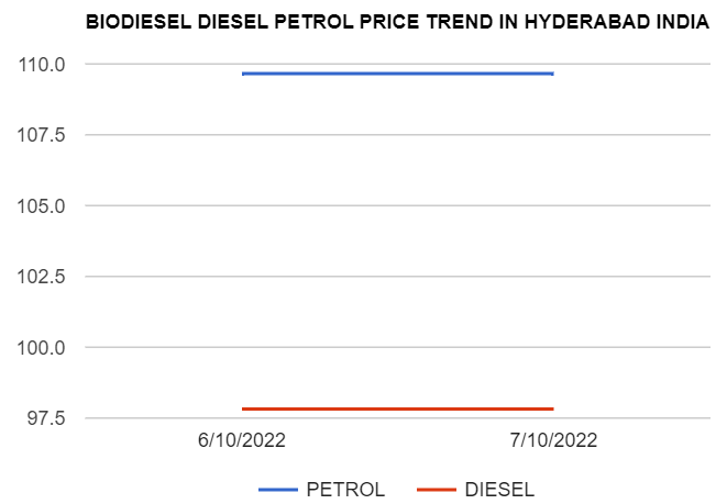 Biodiesel Petrol Diesel price today 7-10-2022