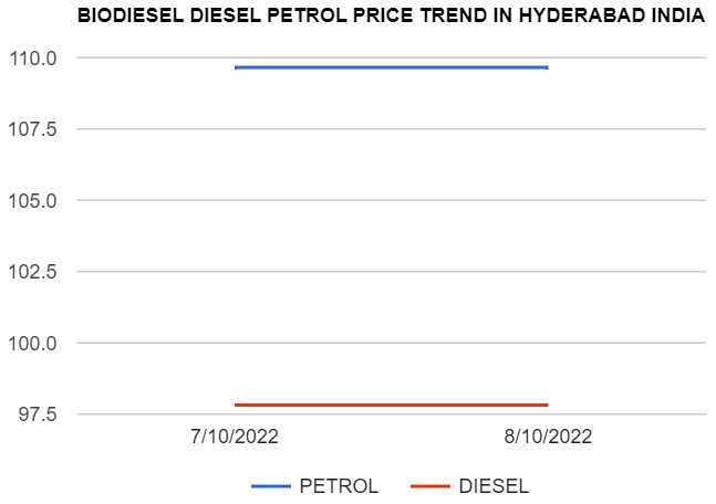 Biodiesel Petrol Diesel price today 8-10-2022