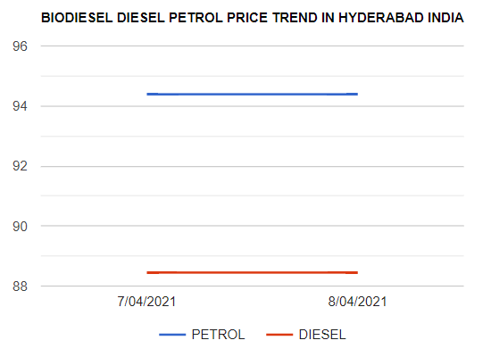 Biodiesel Petrol Diesel price today 8-04-2021