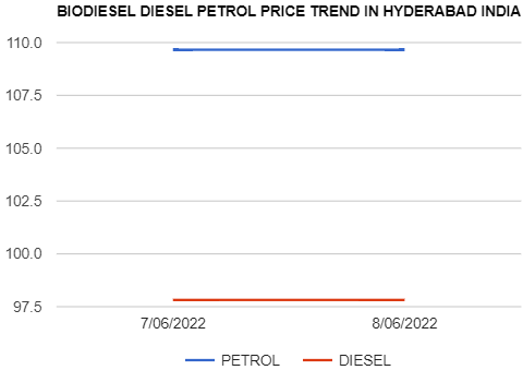 Biodiesel Petrol Diesel price today 8-06-2022