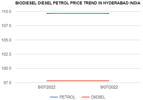 Biodiesel Petrol Diesel price today 9-07-2022